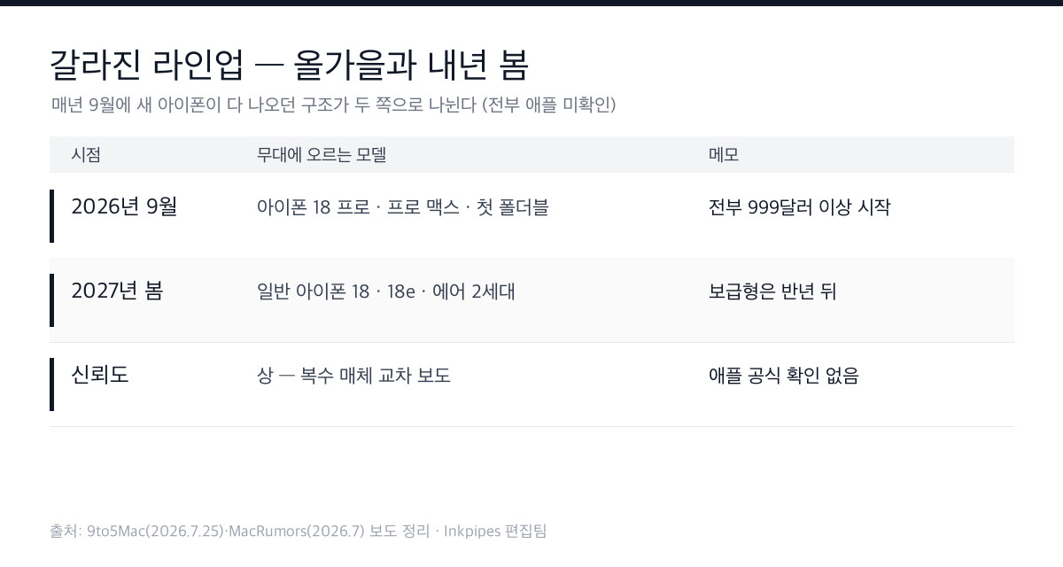 2026년 9월과 2027년 봄으로 나뉜 아이폰 18 라인업을 정리한 표