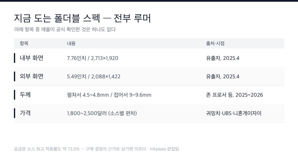 폴더블 아이폰의 화면·두께·가격 루머를 출처와 함께 정리한 표