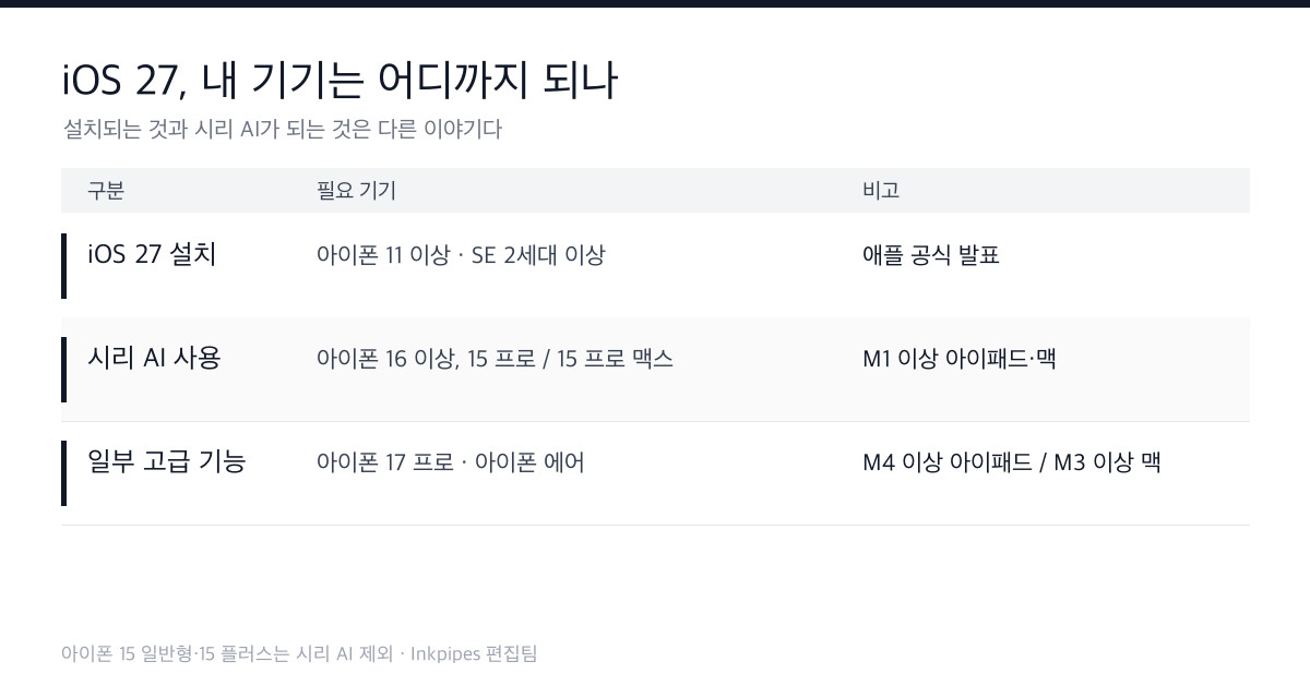 iOS 27 설치 가능 기기와 시리 AI 사용 가능 기기를 구분한 표