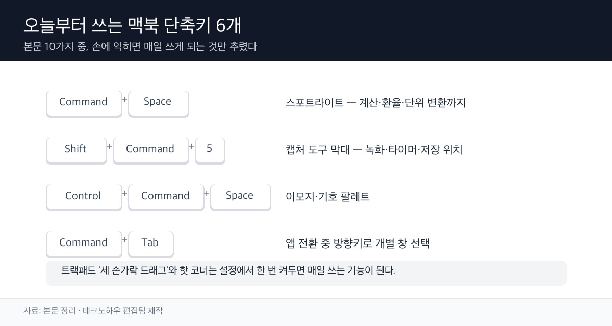 단축키 4종 카드