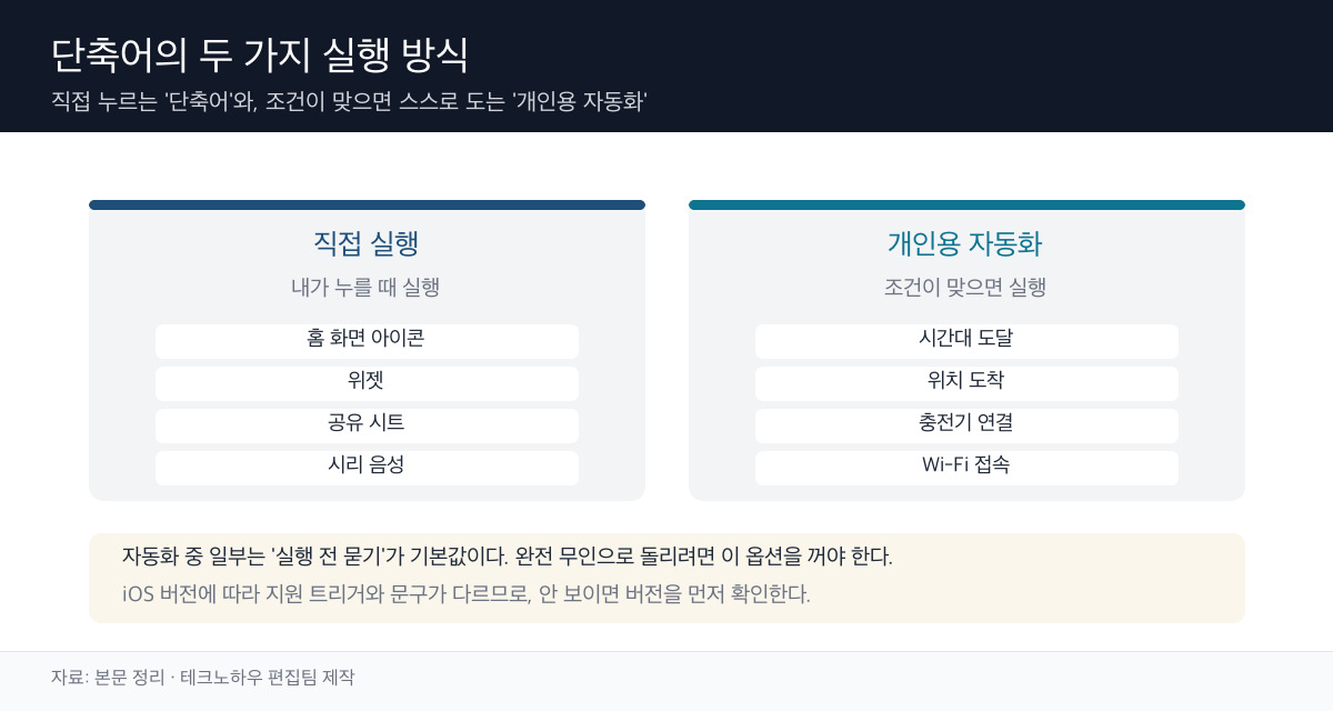 단축어 두 실행 방식 모식도