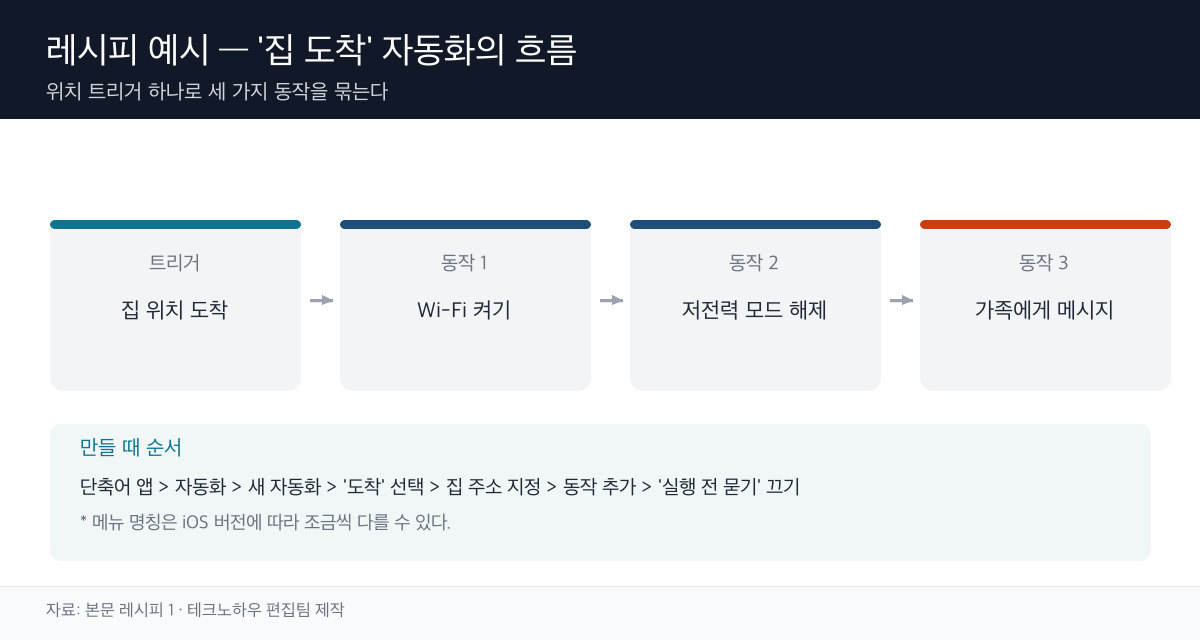 집 도착 자동화 흐름