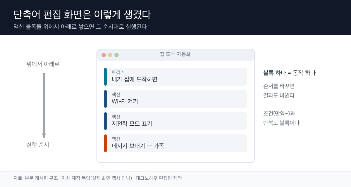 단축어 편집 화면 목업