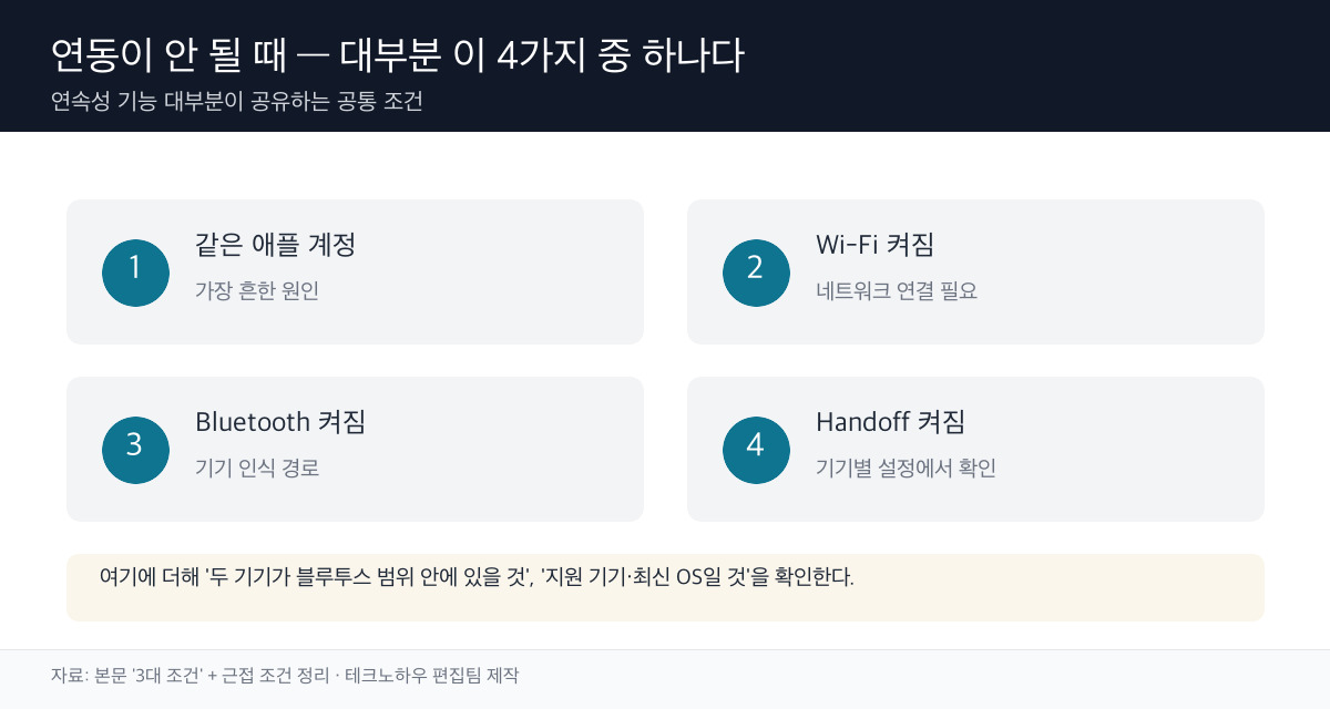 연동 공통 조건 모식도