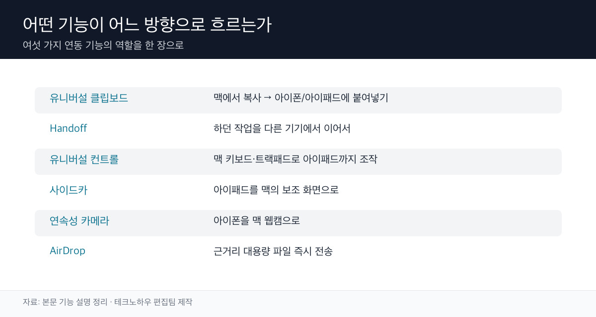 연동 기능 정리 도표