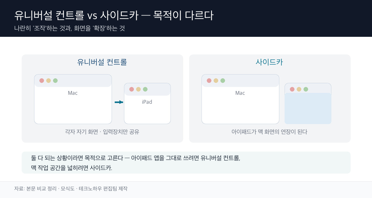 유니버설 컨트롤 vs 사이드카