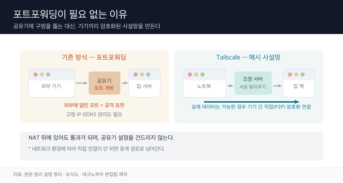 포트포워딩 vs 메시 모식도