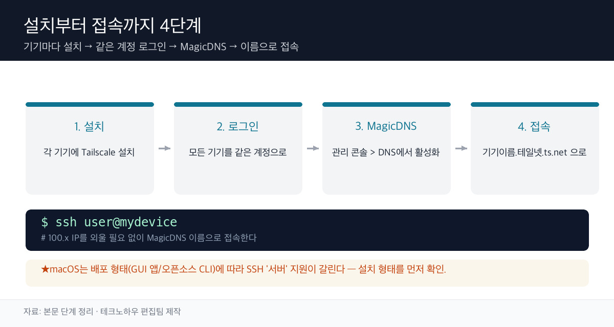 Tailscale 설치 4단계