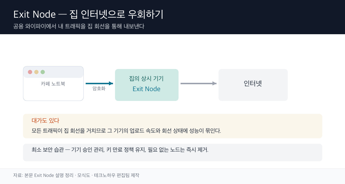 Exit Node 개념도