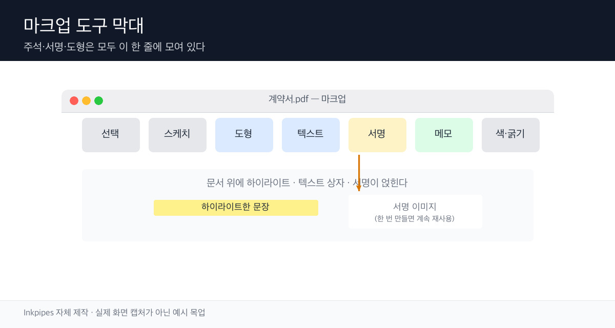 미리보기 마크업 도구 막대에 배치된 선택·도형·텍스트·서명 도구를 나타낸 목업 화면