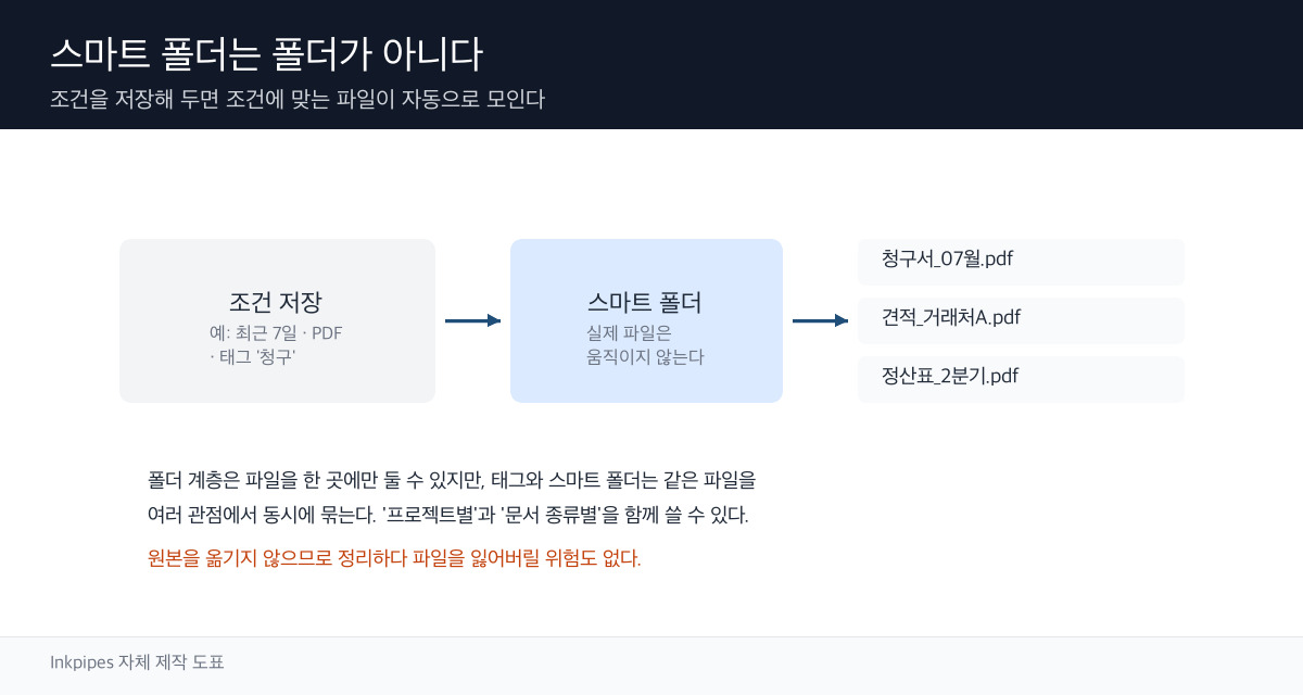 여러 폴더에 흩어진 파일이 조건에 따라 하나의 가상 폴더로 모이는 구조를 나타낸 모식도