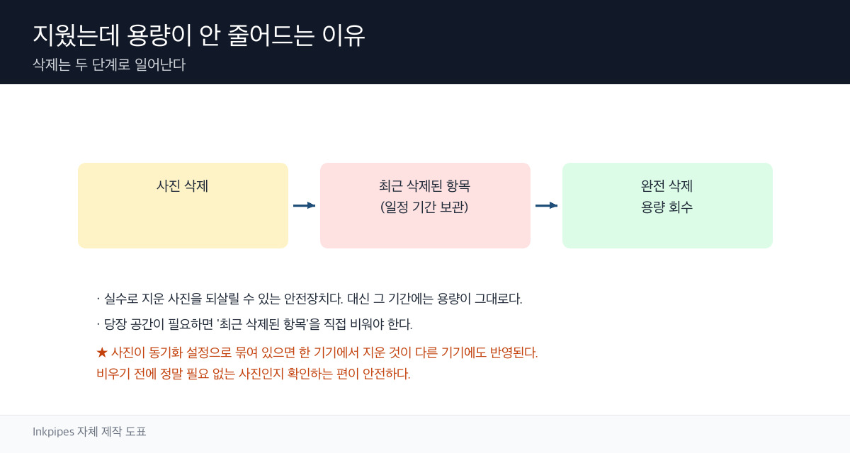사진 삭제 후 최근 삭제된 항목을 거쳐 완전 삭제에 이르는 단계를 나타낸 모식도