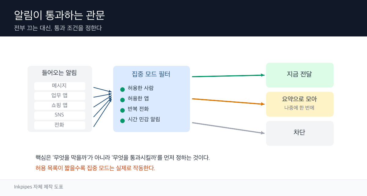 알림이 집중 모드와 허용 목록을 거쳐 화면에 표시되기까지의 경로를 나타낸 모식도