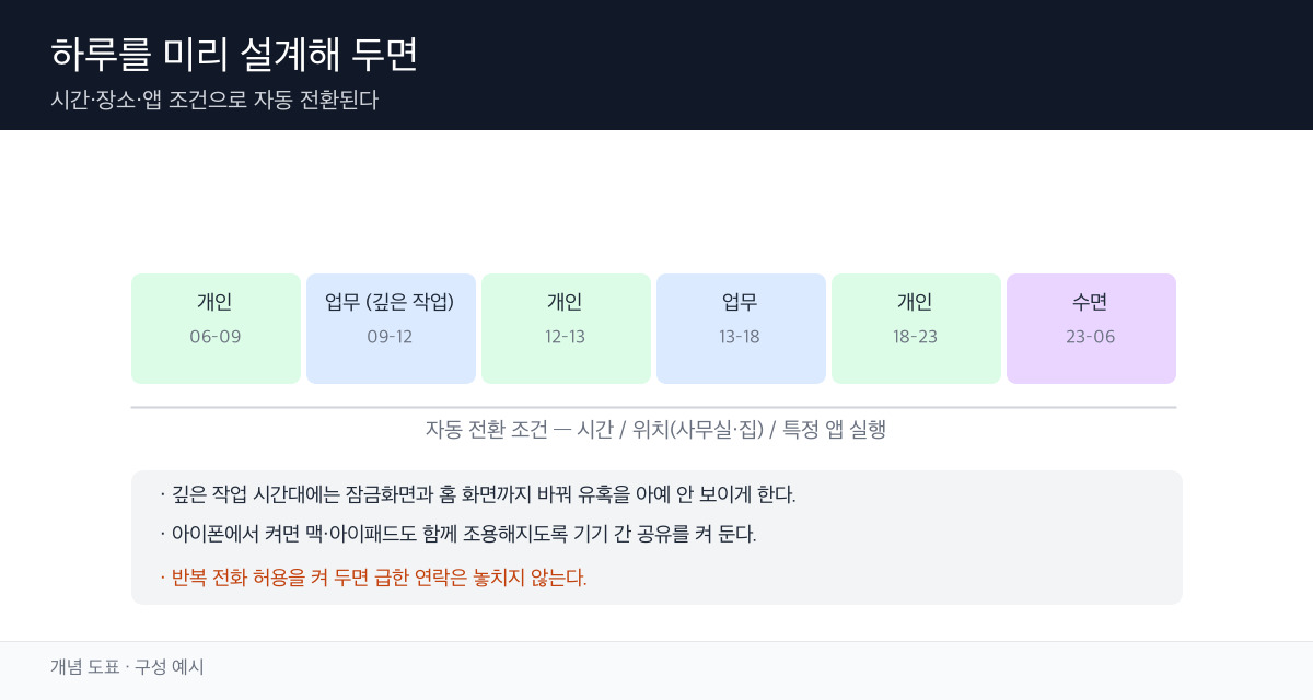 아침·업무·이동·저녁·수면 시간대에 서로 다른 집중 모드가 자동 전환되는 하루 설계 개념 도표