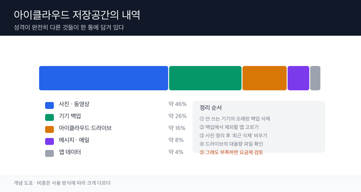 기기 백업, 사진, 드라이브, 메시지·메일, 앱 데이터가 하나의 저장공간 한도를 나눠 쓰는 구조를 나타낸 모식도