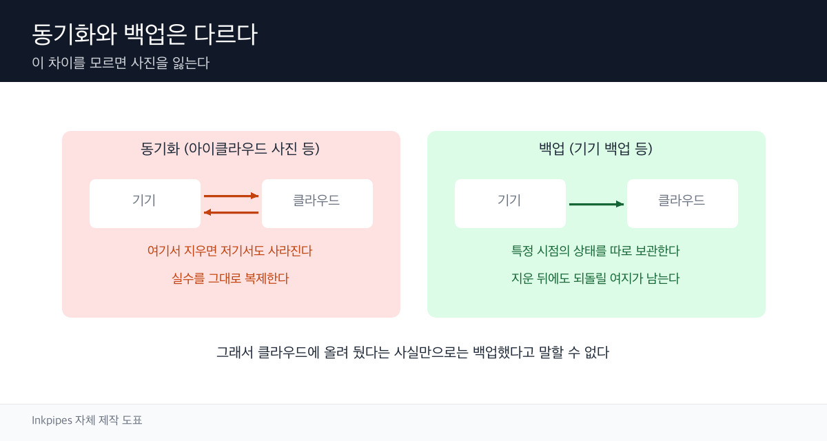 동기화는 삭제가 모든 기기로 전파되고 백업은 사본이 남는다는 차이를 대비해 보여주는 모식도