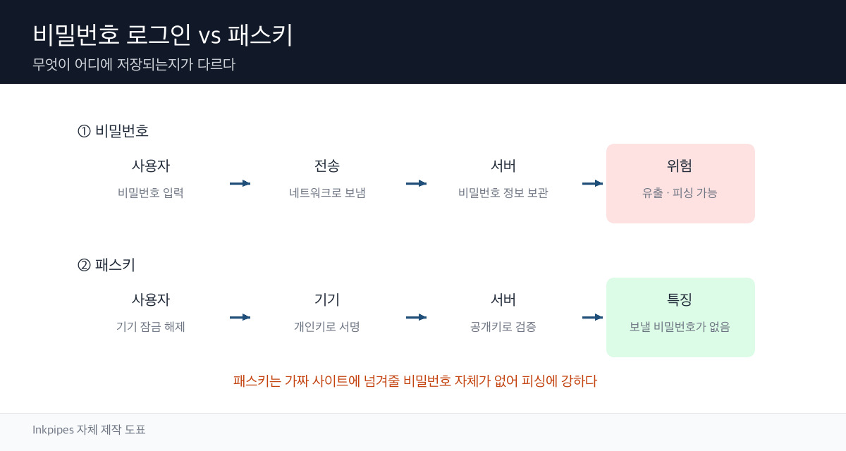 비밀번호는 서버에 비밀이 저장되고 입력이 오가는 반면 패스키는 기기 안 열쇠로 서명만 주고받는 차이를 대비한 모식도