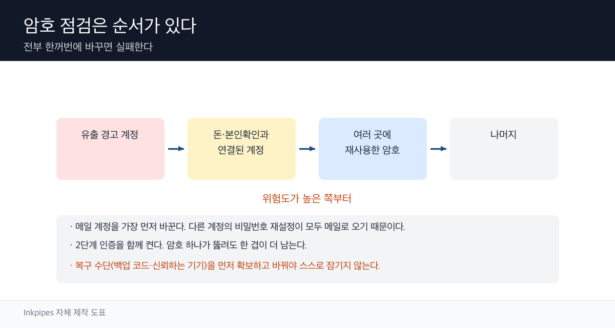 메일 계정부터 결제 계정, 재사용 암호, 단순 암호 순으로 점검해 나가는 대응 순서를 나타낸 모식도