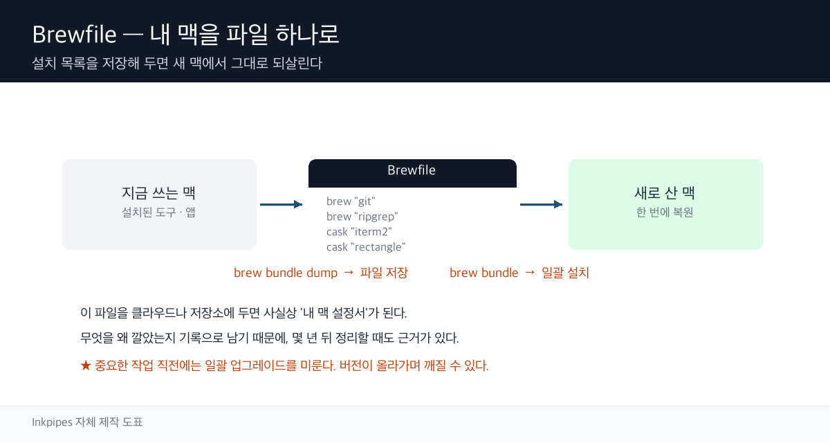 Brewfile을 만들어 새 맥에서 복원하는 과정을 단계로 나타낸 모식도