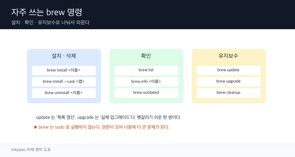 brew 명령을 역할별로 나눠 정리한 개념 도표