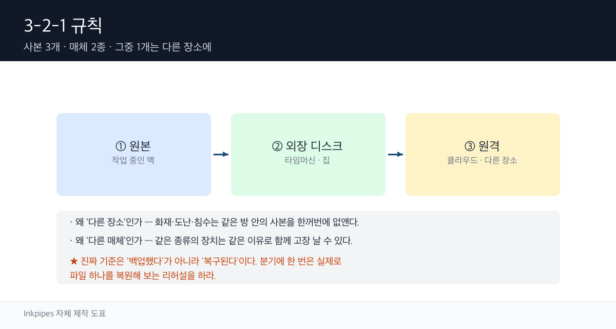 3-2-1 백업 규칙의 구성 요소를 나타낸 모식도