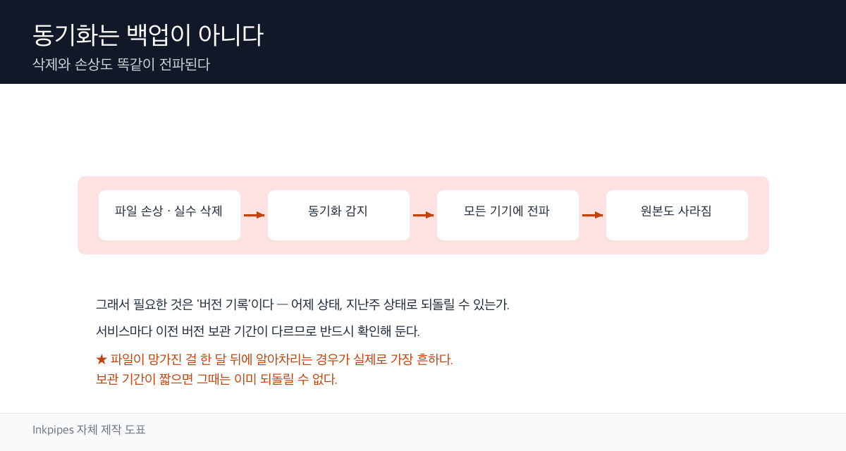 동기화가 백업이 될 수 없는 이유를 삭제 전파 경로로 보여주는 모식도